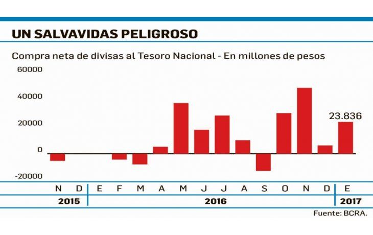 ámbito.com | El Central, obligado a emitir más por compra de dólares al Tesoro