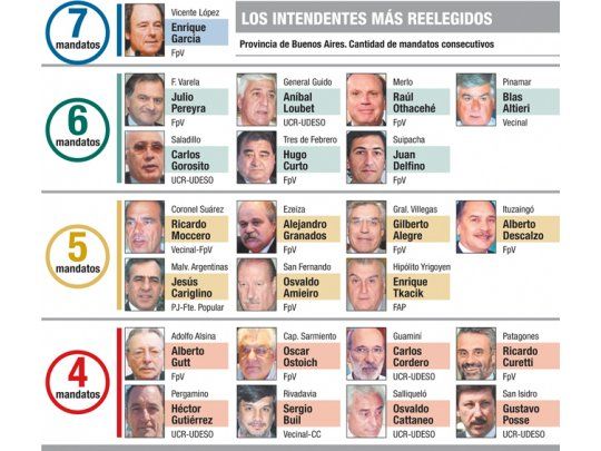 El 72% de intendentes va por reelección