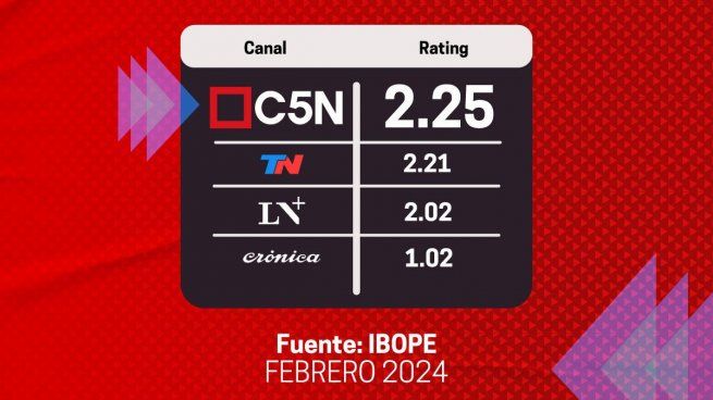 C5N fue el canal de noticias más visto.