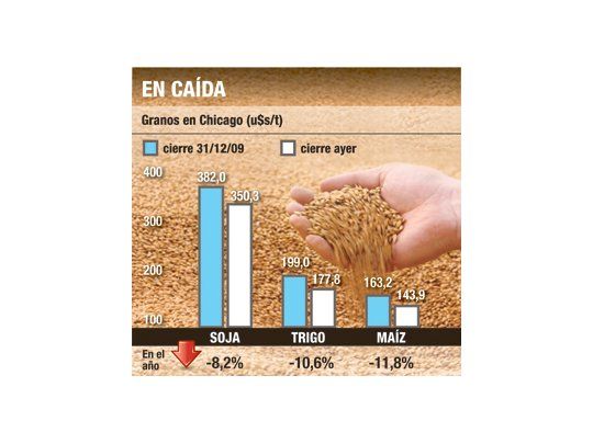 La soja cayó el 8% en el año (trigo y maíz, más del 10%)
