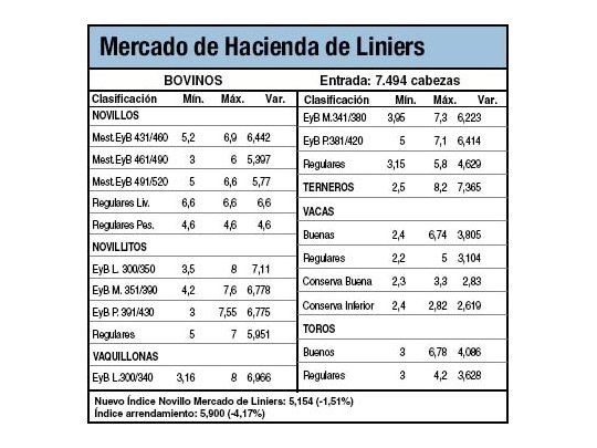 Bajas del 4,1% en Liniers