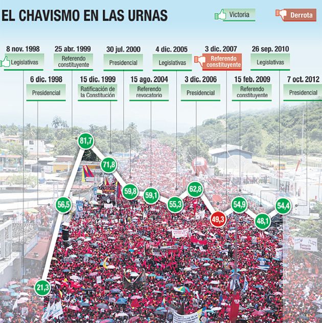 Chávez, militar indómito y marxista de ocasión; todo ello, bajo el signo del exceso (foto 1)