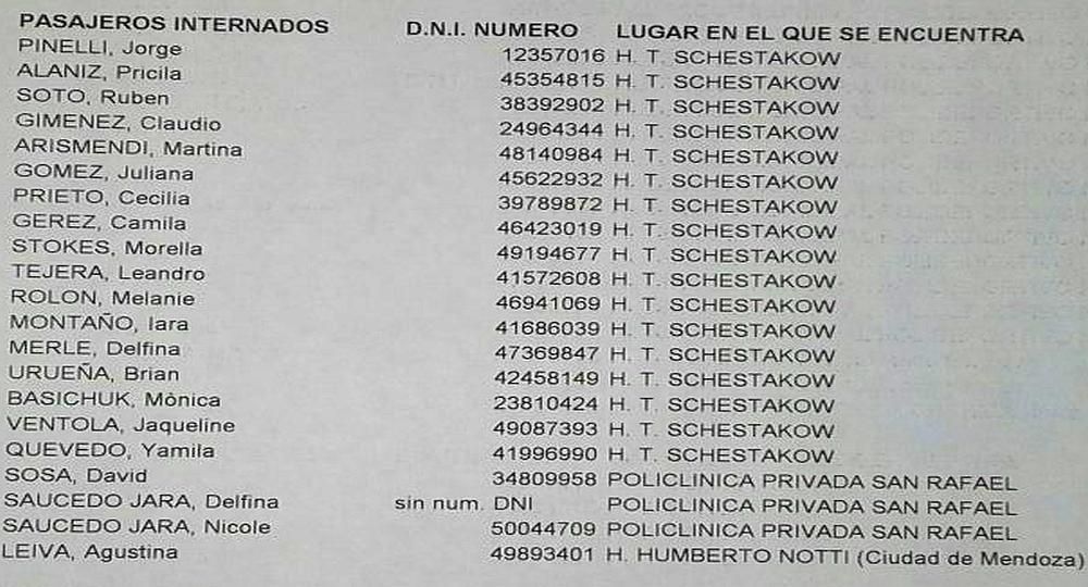 La nómina de heridos internados y los lugares donde fueron derivados.