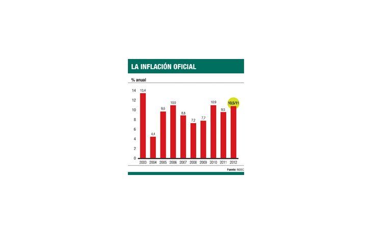 ámbito.com | Dilema de Moreno: reconocer alta inflación de diciembre