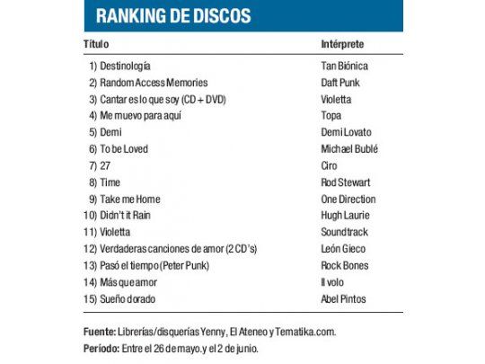 Ranking de discos