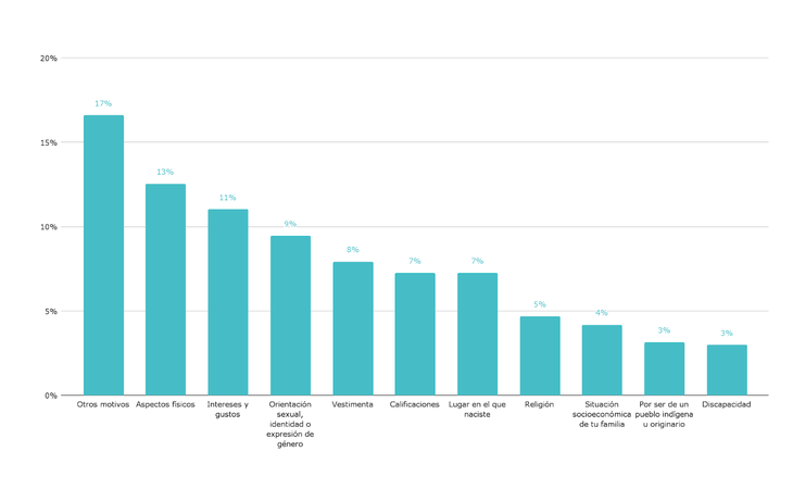 Gráfico 1: motivos por los cuales los alumnos de 6° grado afirman sentirse discriminados en la escuela. Nivel primario. Año 2023.
