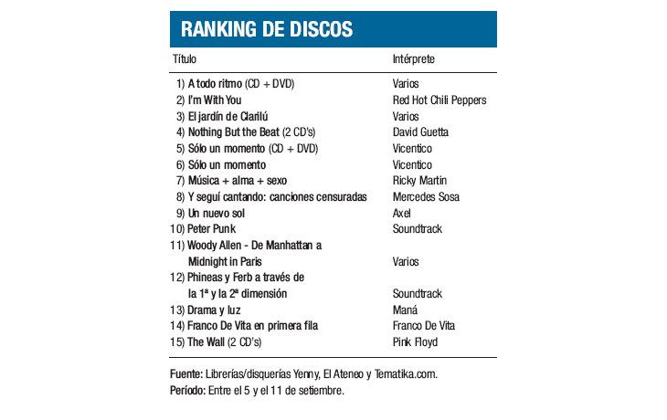 Ranking de discos
