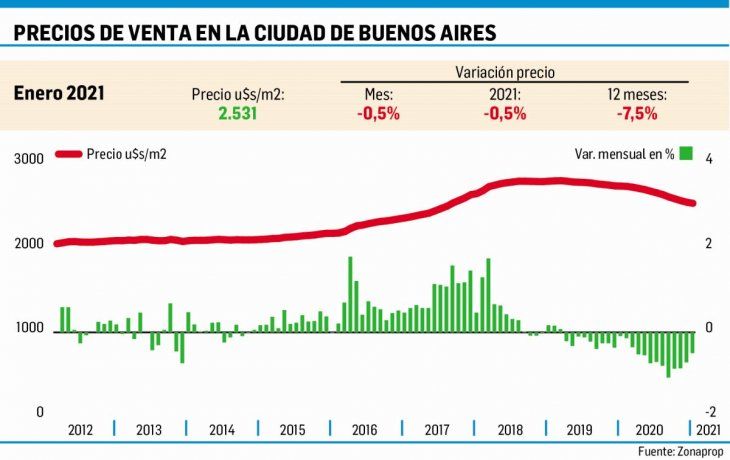 El precio de los inmuebles en Capital Federal ya acumula 22 meses de baja