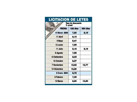Mala señal: el país pagó ayer más caro el crédito