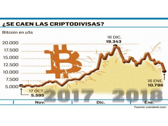Bitcoin: en 24 horas se perdió el equivalente a 35% del PBI argentino