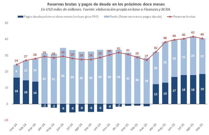 Source: Economic Studies Management of the Province Bank. 