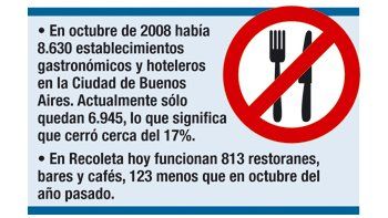 ámbito.com | Recoleta en crisis: cerraron ya más de 120 restoranes