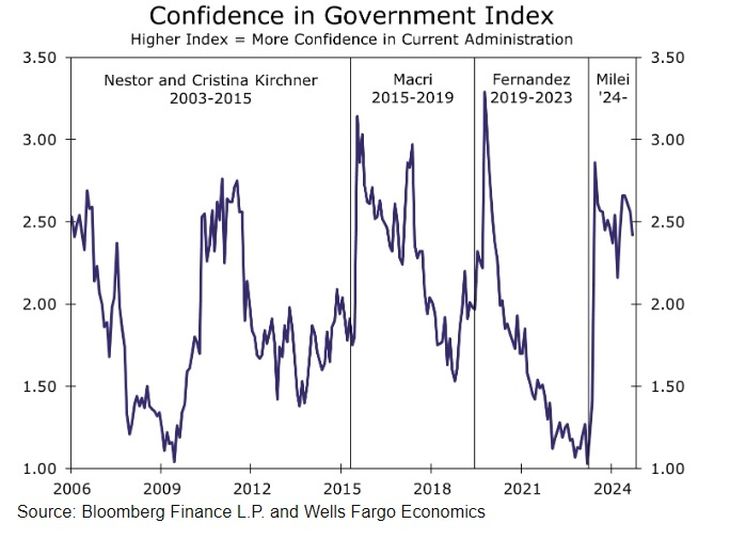 Source: Wells Fargo. Source: Wells Fargo.