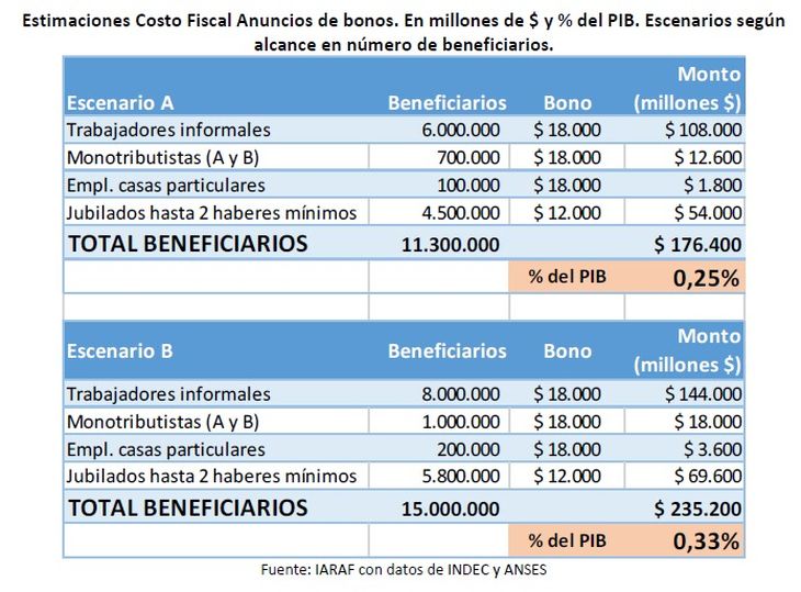 Fuente: IARAF con datos de ANSES e INDEC