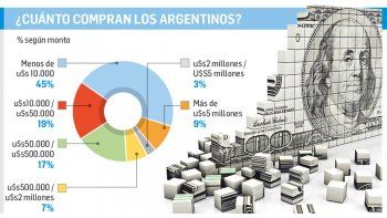 ámbito.com | Dólar: hasta Trump, ahorristas ya vendían u$s700 M por mes