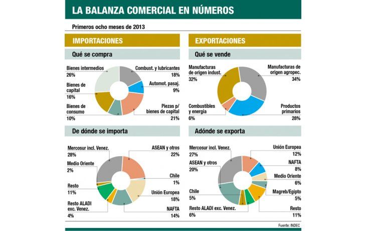 ámbito.com | Cae más superávit comercial: bajó en agosto el 59%