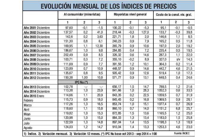 El INDEC marcó 1,2%