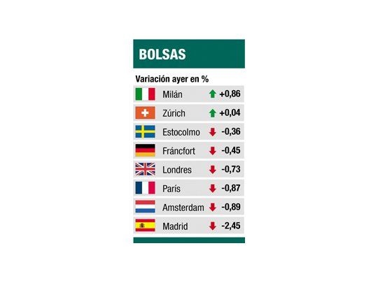 Bolsas golpeadas por Inbev y Shell