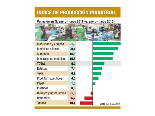 Actividad industrial creció el 9,2% en marzo, según privados