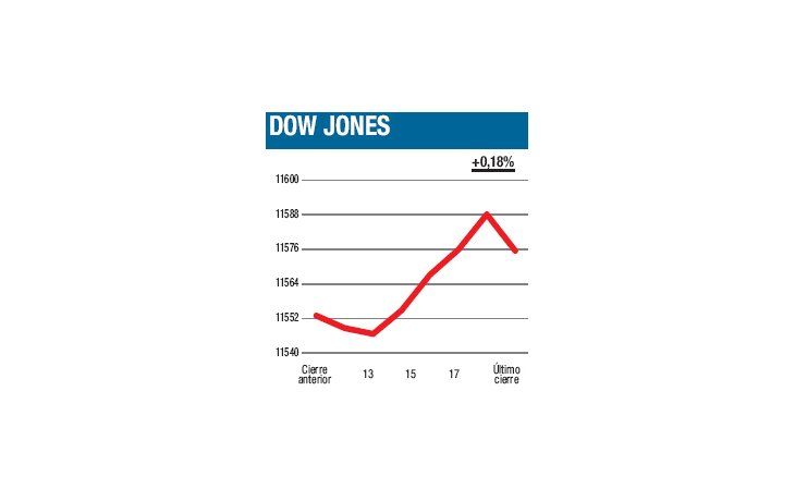 ámbito.com | Etéreo, el Dow sigue subiendo en el vacío