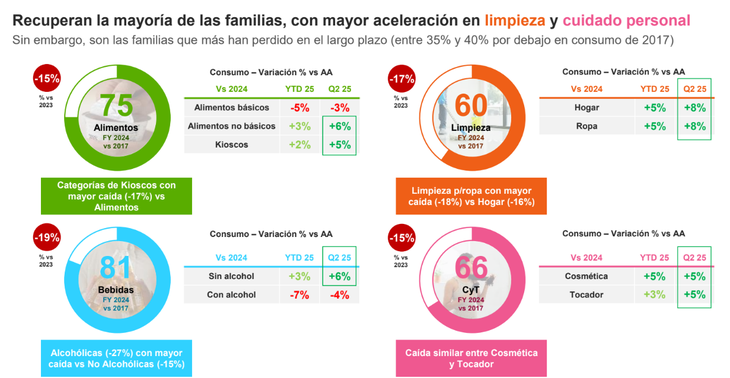 Los supermercados se reactivaron gracias a la agresiva política de promociones