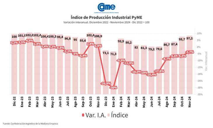 La capacidad instalada volvió a incrementarse de 62,3% en octubre a 63,1% en noviembre.