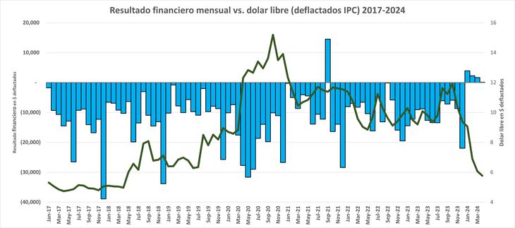 Statistically, there is no significant relationship between what happens to the fiscal result and the behavior of the banknote. Statistically, there is no significant relationship between what happens to the fiscal result and the behavior of the banknote.