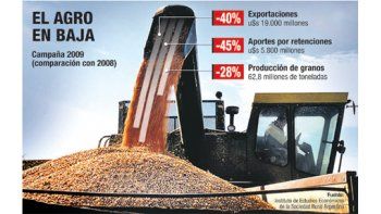 ámbito.com | Campo exportará u$s 12.000 M menos (el Gobierno pierde u$s 5.100 M)