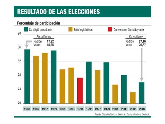 Jueces intentan frenar la baja de votantes en las elecciones