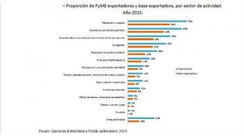 En seis años, disminuyeron 40% pymes industriales que exportan