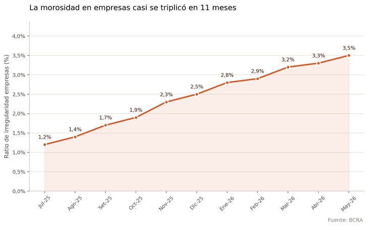 La morosidad fue en aumento los últimos meses. Gráfico realizado mediante Claude AI