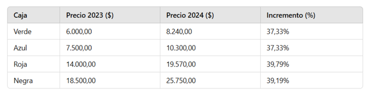 Comprar una canasta navideña ya armada, terminó siendo más conveniente