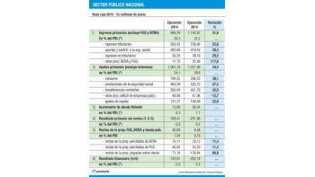 2015: déficit fiscal llegó a los $ 291.600 millones