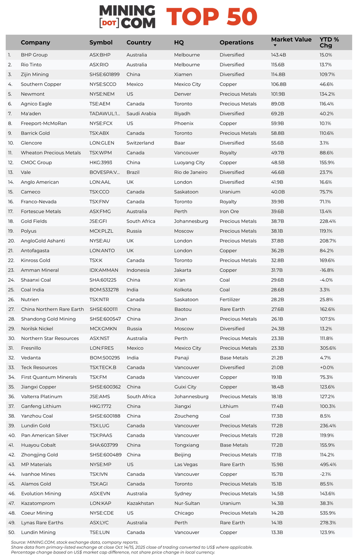Las 50 mineras más valiosas del mundo. La fuente de MINING.COM son datos bursátiles e informes de empresas. Los datos de acciones de la bolsa principal listada al cierre de la negociación del 14/15 de octubre de 2025, convertidos a dólares cuando corresponda. El cambio porcentual se basa en la diferencia de capitalización bursátil en dólares, no en el cambio de precio de las acciones en moneda local. Las 50 mineras más valiosas del mundo. La fuente de MINING.COM son datos bursátiles e informes de empresas. Los datos de acciones de la bolsa principal listada al cierre de la negociación del 14/15 de octubre de 2025, convertidos a dólares cuando corresponda. El cambio porcentual se basa en la diferencia de capitalización bursátil en dólares, no en el cambio de precio de las acciones en moneda local.