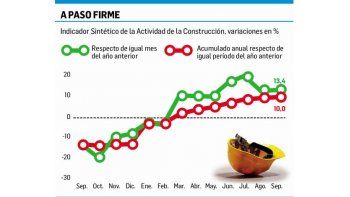 Construcción sigue imparable: creció el 13,4% en septiembre