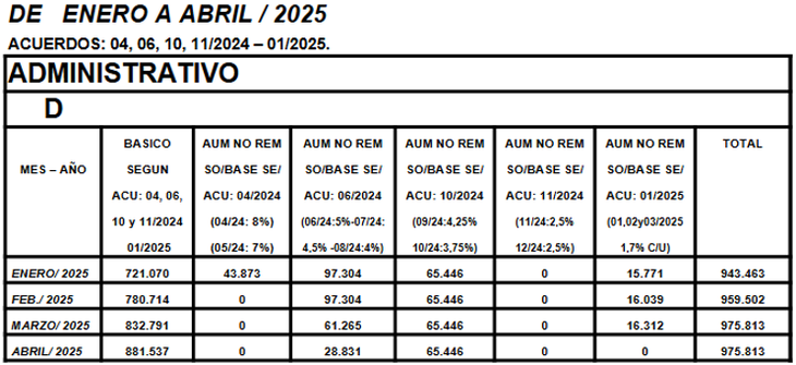 Escala salarios empleados de Comercio.