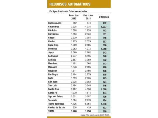 El reparto de fondos profundiza desigualdad