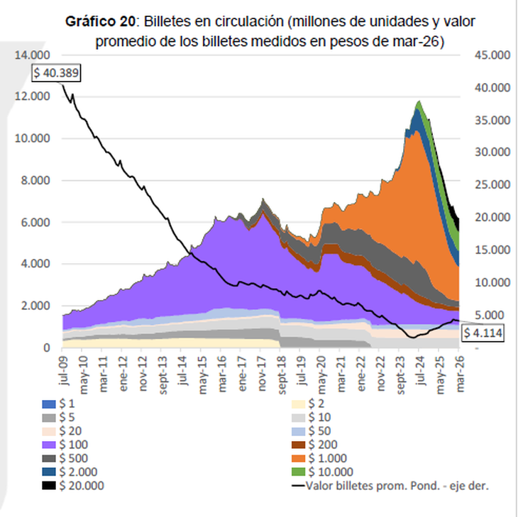 Los billetes de mayor denominación ganaron peso.