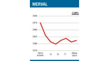 ámbito.com | Retomó por la pendiente