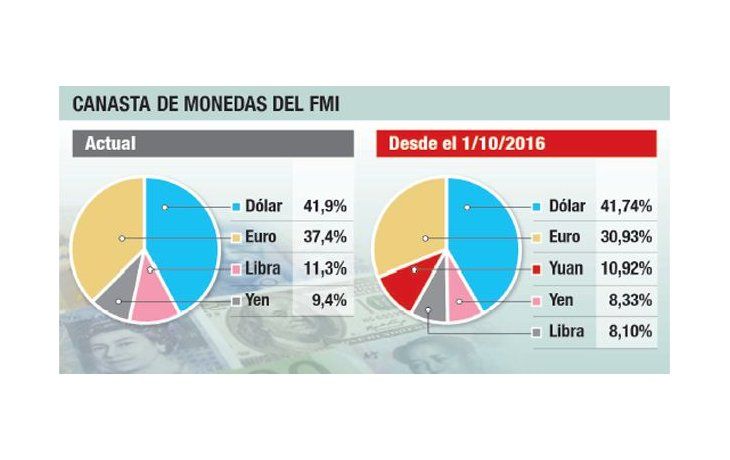 El FMI incorpora el yuan a su canasta de monedas