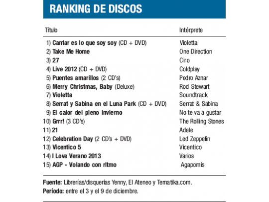 Ranking de discos