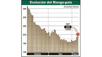 Volvieron a caer títulos argentinos; Kirchnerjura que no es culpa del INDEC