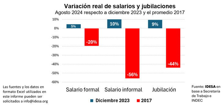 Según IDESA, los ingresos de las familias están mejorando, pero la brecha respecto al poder adquisitivo histórico sigue siendo muy grande.