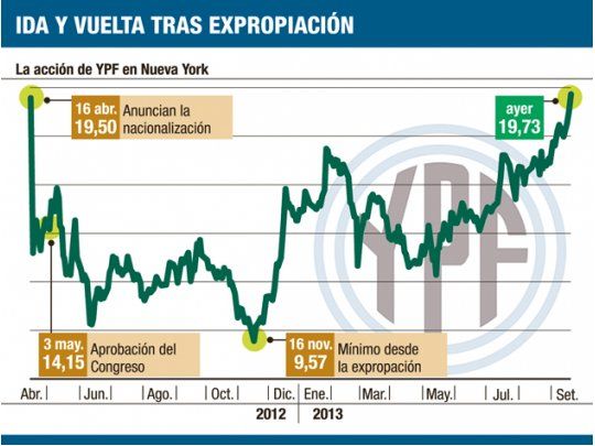 YPF volvió ya al precio preexpropiación: ganó un 110% desde el mínimo