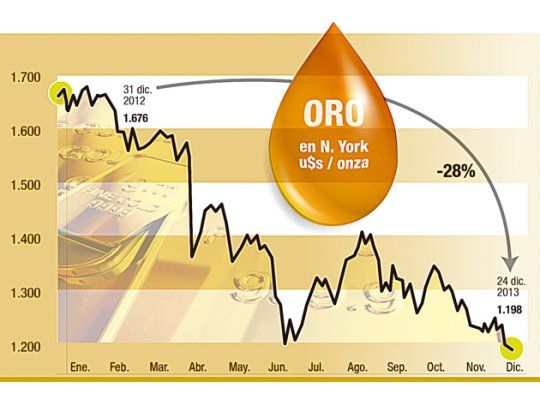 Oro ya perdió 28% (sufren reservas)