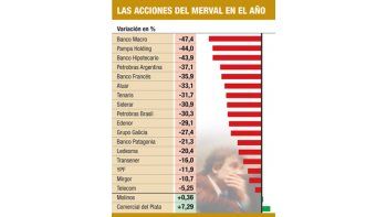 ámbito.com | La Bolsa cayó 1,5% y acumula pérdidas hasta 47% en 2011