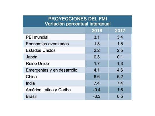 El FMI advierte por la incertidumbre tras el Brexit