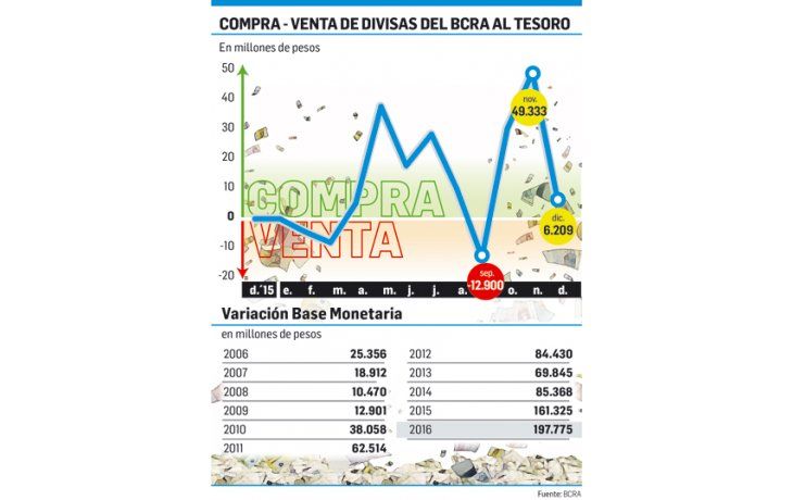 ámbito.com | Sólo por compra de divisas el BCRA emitió en 2016 $ 210.000 M