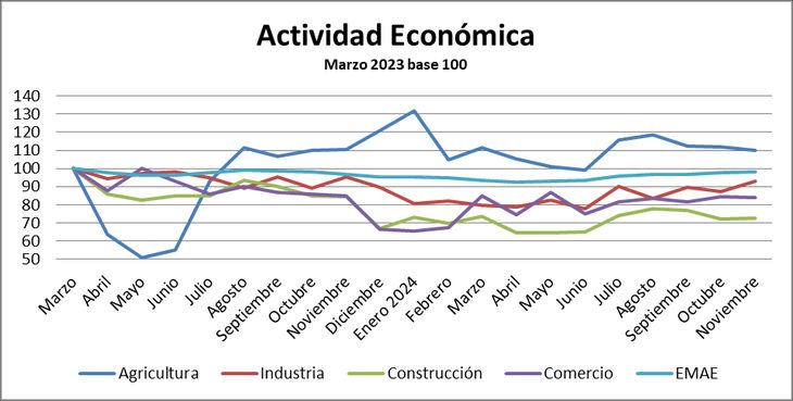 Source: Christian Buter with INDEC data. Source: Christian Buter with INDEC data.