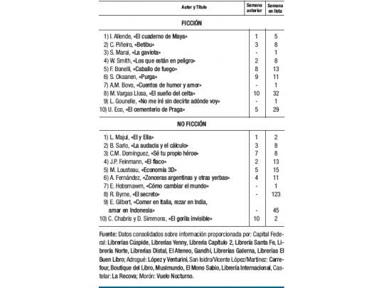 Sandor Marai volvió al ranking